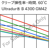  クリープ弾性率−時間. 60°C, Ultradur® B 4300 GM42, PBT-(GF+MF)30, BASF