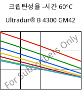 크립탄성율 -시간 60°C, Ultradur® B 4300 GM42, PBT-(GF+MF)30, BASF