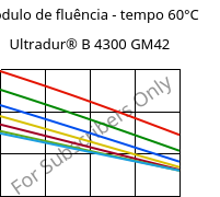 Módulo de fluência - tempo 60°C, Ultradur® B 4300 GM42, PBT-(GF+MF)30, BASF