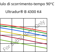 Modulo di scorrimento-tempo 90°C, Ultradur® B 4300 K4, PBT-GB20, BASF