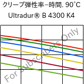  クリープ弾性率−時間. 90°C, Ultradur® B 4300 K4, PBT-GB20, BASF