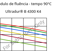 Módulo de fluência - tempo 90°C, Ultradur® B 4300 K4, PBT-GB20, BASF