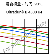 蠕变模量－时间. 90°C, Ultradur® B 4300 K4, PBT-GB20, BASF