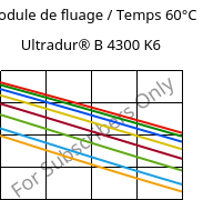 Module de fluage / Temps 60°C, Ultradur® B 4300 K6, PBT-GB30, BASF