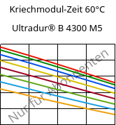 Kriechmodul-Zeit 60°C, Ultradur® B 4300 M5, PBT-MF25, BASF