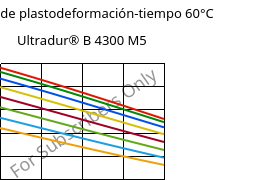 Módulo de plastodeformación-tiempo 60°C, Ultradur® B 4300 M5, PBT-MF25, BASF