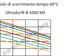 Modulo di scorrimento-tempo 60°C, Ultradur® B 4300 M5, PBT-MF25, BASF