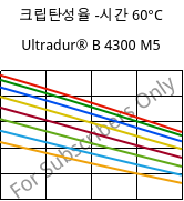 크립탄성율 -시간 60°C, Ultradur® B 4300 M5, PBT-MF25, BASF