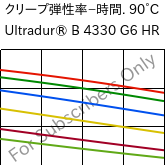  クリープ弾性率−時間. 90°C, Ultradur® B 4330 G6 HR, PBT-I-GF30, BASF