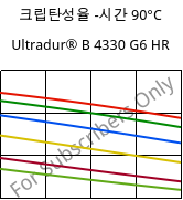 크립탄성율 -시간 90°C, Ultradur® B 4330 G6 HR, PBT-I-GF30, BASF