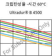 크립탄성율 -시간 60°C, Ultradur® B 4500, PBT, BASF