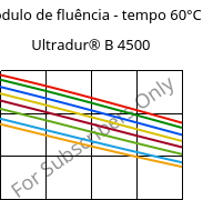 Módulo de fluência - tempo 60°C, Ultradur® B 4500, PBT, BASF