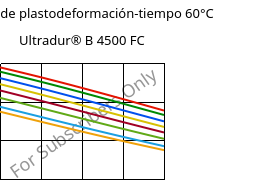 Módulo de plastodeformación-tiempo 60°C, Ultradur® B 4500 FC, PBT, BASF