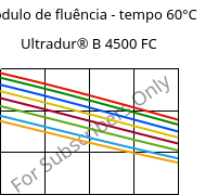 Módulo de fluência - tempo 60°C, Ultradur® B 4500 FC, PBT, BASF