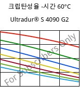 크립탄성율 -시간 60°C, Ultradur® S 4090 G2, (PBT+ASA+PET)-GF10, BASF