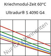 Kriechmodul-Zeit 60°C, Ultradur® S 4090 G4, (PBT+ASA+PET)-GF20, BASF