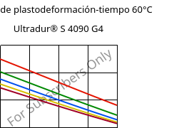 Módulo de plastodeformación-tiempo 60°C, Ultradur® S 4090 G4, (PBT+ASA+PET)-GF20, BASF