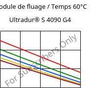 Module de fluage / Temps 60°C, Ultradur® S 4090 G4, (PBT+ASA+PET)-GF20, BASF