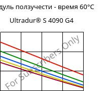 Модуль ползучести - время 60°C, Ultradur® S 4090 G4, (PBT+ASA+PET)-GF20, BASF