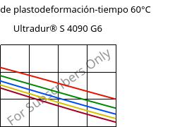 Módulo de plastodeformación-tiempo 60°C, Ultradur® S 4090 G6, (PBT+ASA+PET)-GF30, BASF