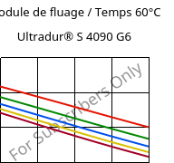 Module de fluage / Temps 60°C, Ultradur® S 4090 G6, (PBT+ASA+PET)-GF30, BASF