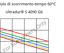 Modulo di scorrimento-tempo 60°C, Ultradur® S 4090 G6, (PBT+ASA+PET)-GF30, BASF