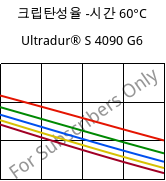 크립탄성율 -시간 60°C, Ultradur® S 4090 G6, (PBT+ASA+PET)-GF30, BASF