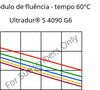 Módulo de fluência - tempo 60°C, Ultradur® S 4090 G6, (PBT+ASA+PET)-GF30, BASF