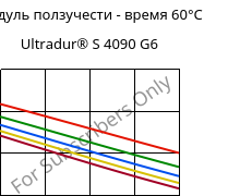 Модуль ползучести - время 60°C, Ultradur® S 4090 G6, (PBT+ASA+PET)-GF30, BASF