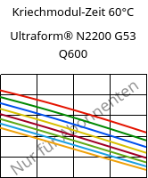 Kriechmodul-Zeit 60°C, Ultraform® N2200 G53 Q600, POM-GF25, BASF