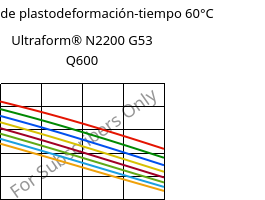 Módulo de plastodeformación-tiempo 60°C, Ultraform® N2200 G53 Q600, POM-GF25, BASF