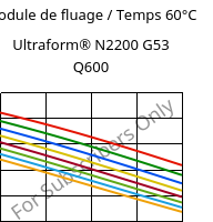 Module de fluage / Temps 60°C, Ultraform® N2200 G53 Q600, POM-GF25, BASF