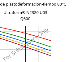 Módulo de plastodeformación-tiempo 80°C, Ultraform® N2320 U03 Q600, POM, BASF