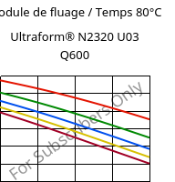 Module de fluage / Temps 80°C, Ultraform® N2320 U03 Q600, POM, BASF