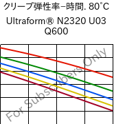  クリープ弾性率−時間. 80°C, Ultraform® N2320 U03 Q600, POM, BASF