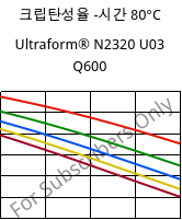 크립탄성율 -시간 80°C, Ultraform® N2320 U03 Q600, POM, BASF