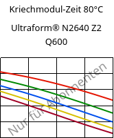 Kriechmodul-Zeit 80°C, Ultraform® N2640 Z2 Q600, (POM+PUR), BASF