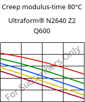 Creep modulus-time 80°C, Ultraform® N2640 Z2 Q600, (POM+PUR), BASF