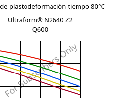 Módulo de plastodeformación-tiempo 80°C, Ultraform® N2640 Z2 Q600, (POM+PUR), BASF