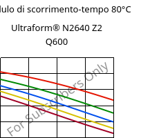 Modulo di scorrimento-tempo 80°C, Ultraform® N2640 Z2 Q600, (POM+PUR), BASF