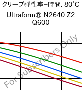  クリープ弾性率−時間. 80°C, Ultraform® N2640 Z2 Q600, (POM+PUR), BASF