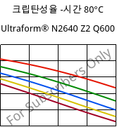 크립탄성율 -시간 80°C, Ultraform® N2640 Z2 Q600, (POM+PUR), BASF