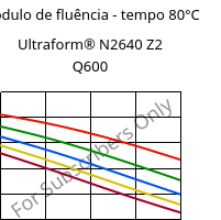 Módulo de fluência - tempo 80°C, Ultraform® N2640 Z2 Q600, (POM+PUR), BASF