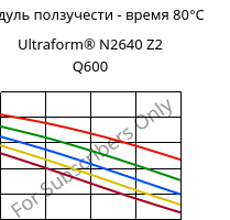 Модуль ползучести - время 80°C, Ultraform® N2640 Z2 Q600, (POM+PUR), BASF