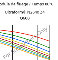 Module de fluage / Temps 80°C, Ultraform® N2640 Z4 Q600, (POM+PUR), BASF
