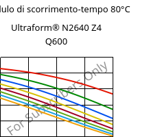 Modulo di scorrimento-tempo 80°C, Ultraform® N2640 Z4 Q600, (POM+PUR), BASF