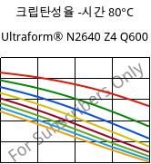 크립탄성율 -시간 80°C, Ultraform® N2640 Z4 Q600, (POM+PUR), BASF