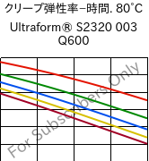  クリープ弾性率−時間. 80°C, Ultraform® S2320 003 Q600, POM, BASF