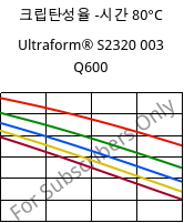 크립탄성율 -시간 80°C, Ultraform® S2320 003 Q600, POM, BASF