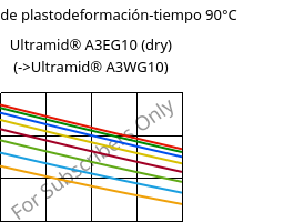 Módulo de plastodeformación-tiempo 90°C, Ultramid® A3EG10 (Seco), PA66-GF50, BASF